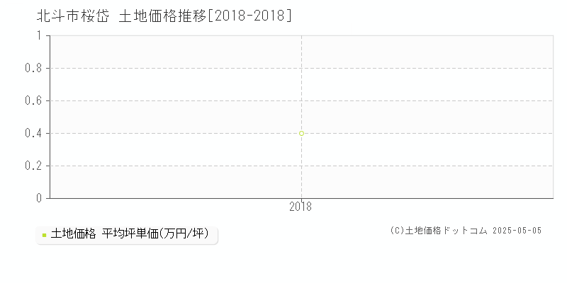 北斗市桜岱の土地価格推移グラフ 