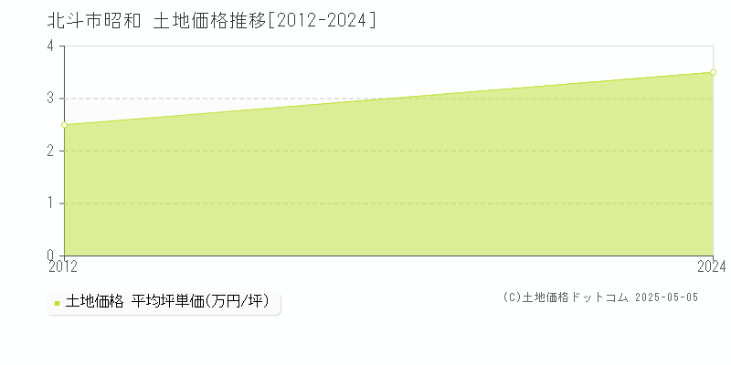昭和(北斗市)の土地価格推移グラフ(坪単価)[2012-2024年]