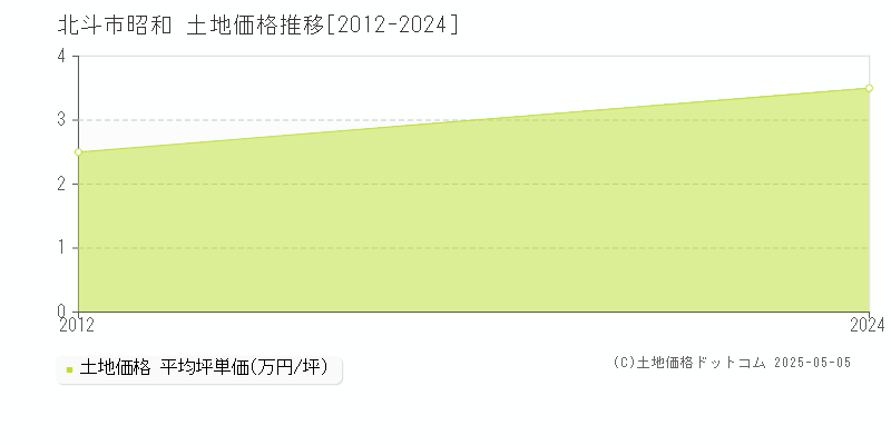 北斗市昭和の土地価格推移グラフ 