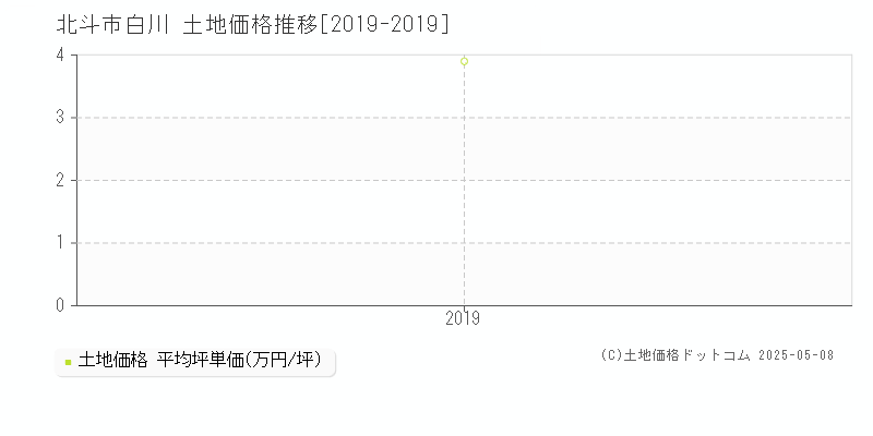 北斗市白川の土地価格推移グラフ 