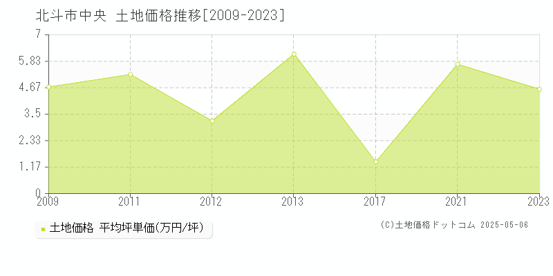 中央(北斗市)の土地価格推移グラフ(坪単価)[2009-2023年]