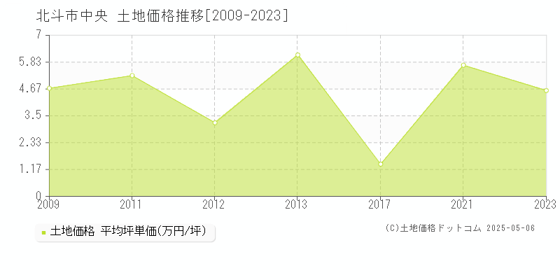 北斗市中央の土地価格推移グラフ 