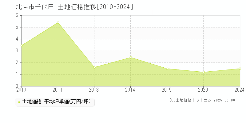 千代田(北斗市)の土地価格推移グラフ(坪単価)[2010-2024年]