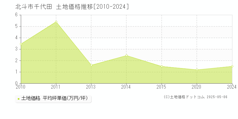 北斗市千代田の土地価格推移グラフ 