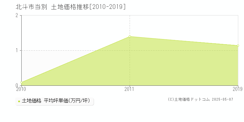 当別(北斗市)の土地価格推移グラフ(坪単価)[2010-2019年]