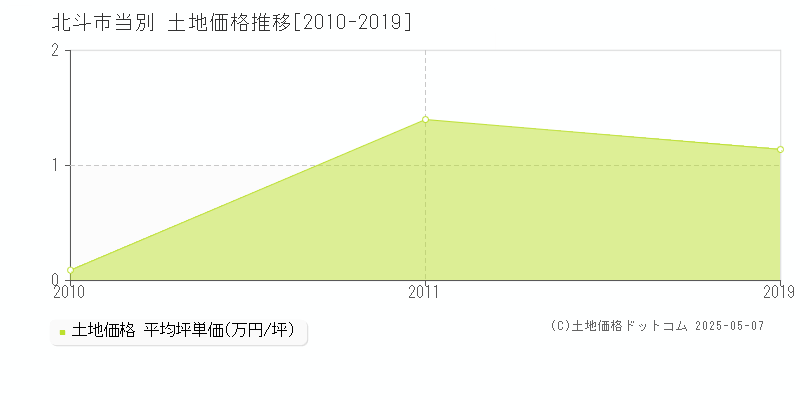 北斗市当別の土地価格推移グラフ 