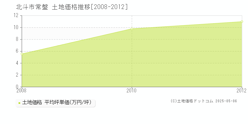 常盤(北斗市)の土地価格推移グラフ(坪単価)[2008-2012年]