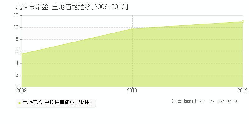 北斗市常盤の土地価格推移グラフ 