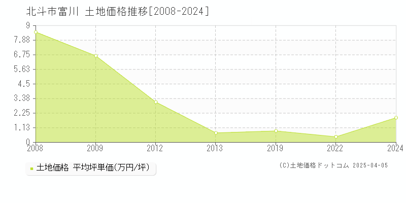 北斗市富川の土地価格推移グラフ 