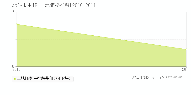 北斗市中野の土地取引事例推移グラフ 