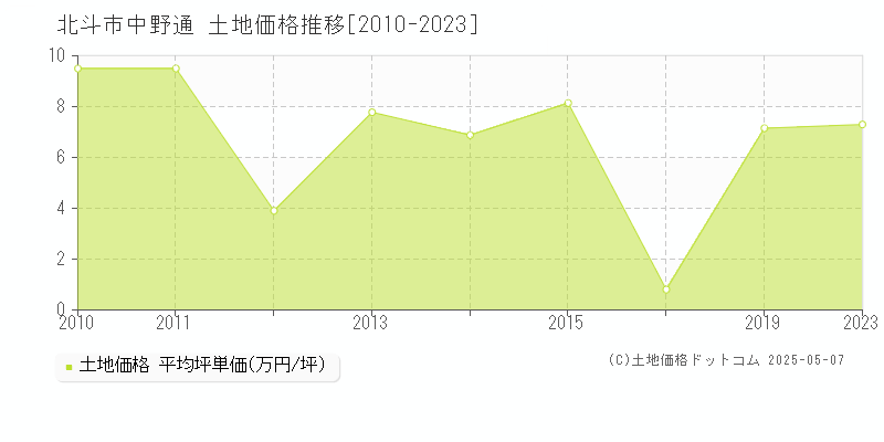 中野通(北斗市)の土地価格推移グラフ(坪単価)[2010-2023年]