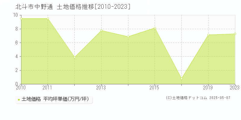 北斗市中野通の土地価格推移グラフ 