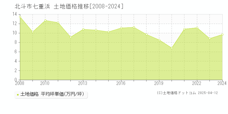 北斗市七重浜の土地価格推移グラフ 