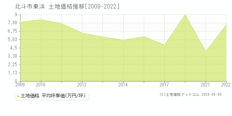 東浜(北斗市)の土地価格推移グラフ(坪単価)[2009-2022年]