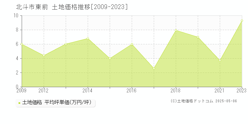東前(北斗市)の土地価格推移グラフ(坪単価)[2009-2023年]