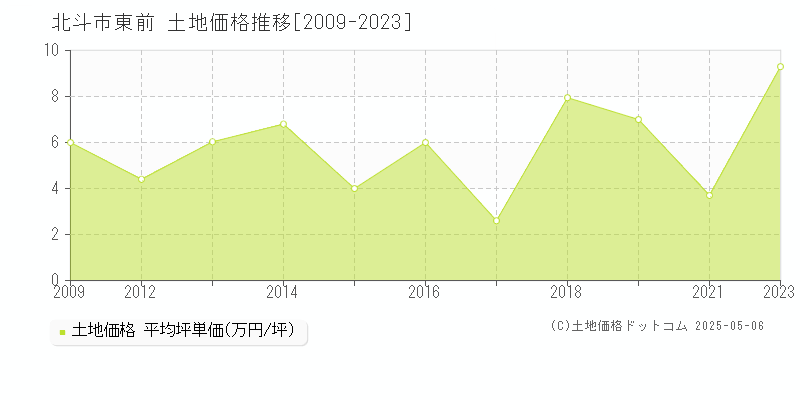 北斗市東前の土地価格推移グラフ 