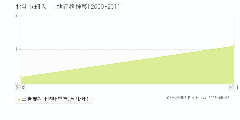 北斗市細入の土地価格推移グラフ 