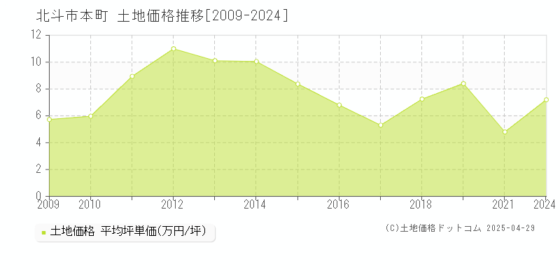 北斗市本町の土地価格推移グラフ 