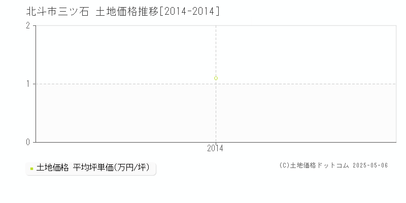 三ツ石(北斗市)の土地価格推移グラフ(坪単価)[2014-2014年]