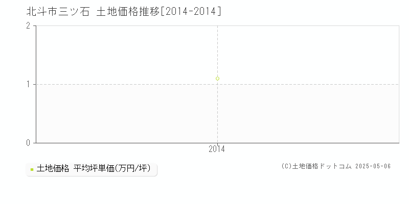 北斗市三ツ石の土地価格推移グラフ 