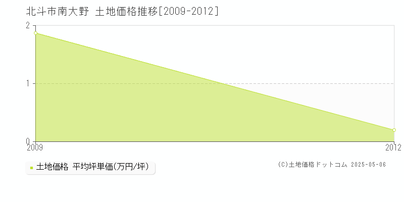 南大野(北斗市)の土地価格推移グラフ(坪単価)[2009-2012年]