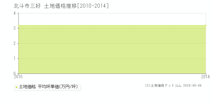三好(北斗市)の土地価格推移グラフ(坪単価)[2010-2014年]