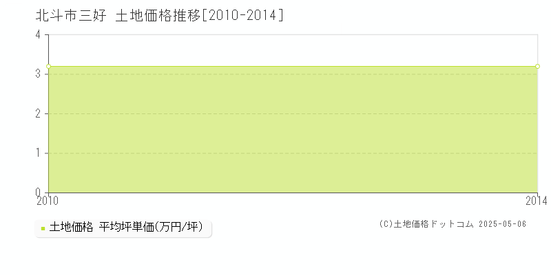 北斗市三好の土地価格推移グラフ 