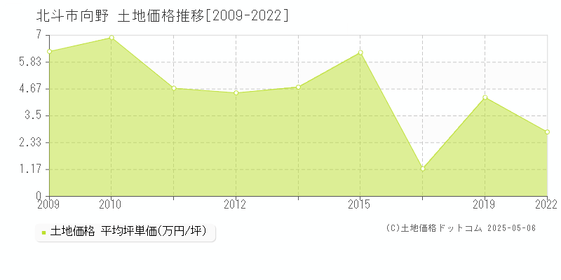 向野(北斗市)の土地価格推移グラフ(坪単価)[2009-2022年]