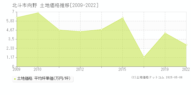 北斗市向野の土地価格推移グラフ 