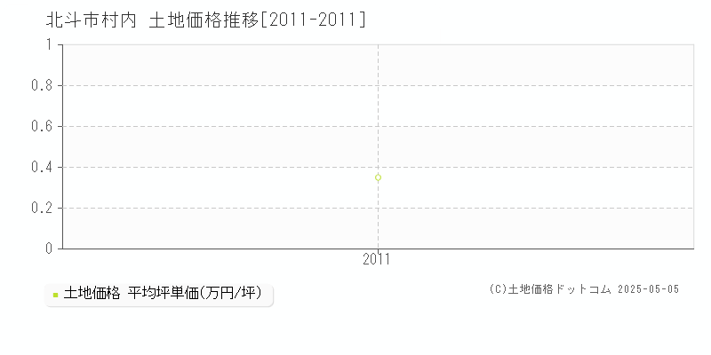 北斗市村内の土地価格推移グラフ 