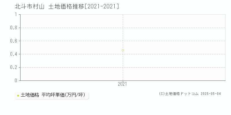 北斗市村山の土地価格推移グラフ 