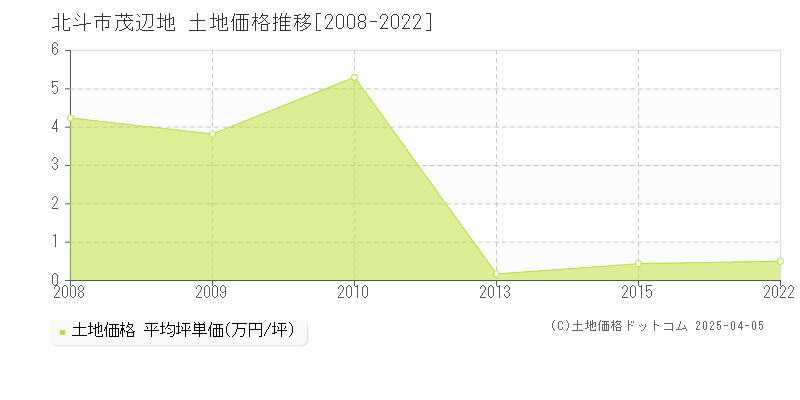 北斗市茂辺地の土地価格推移グラフ 