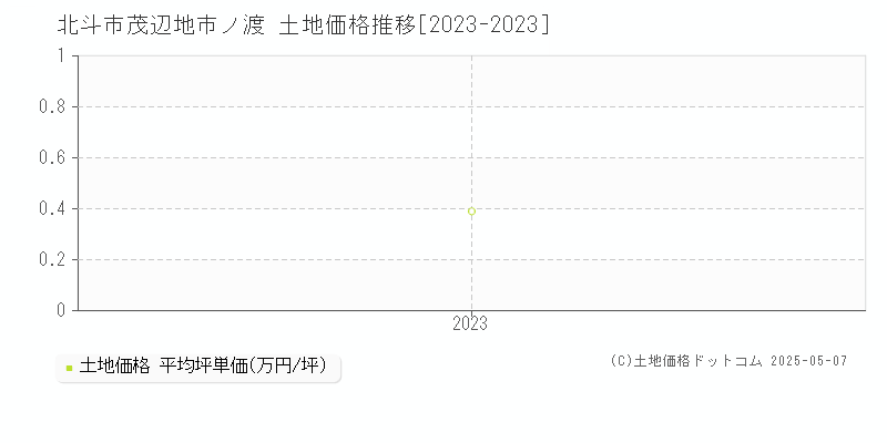 北斗市茂辺地市ノ渡の土地価格推移グラフ 