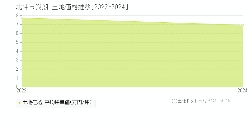 北斗市峩朗の土地価格推移グラフ(坪単価)[2022-2024年]