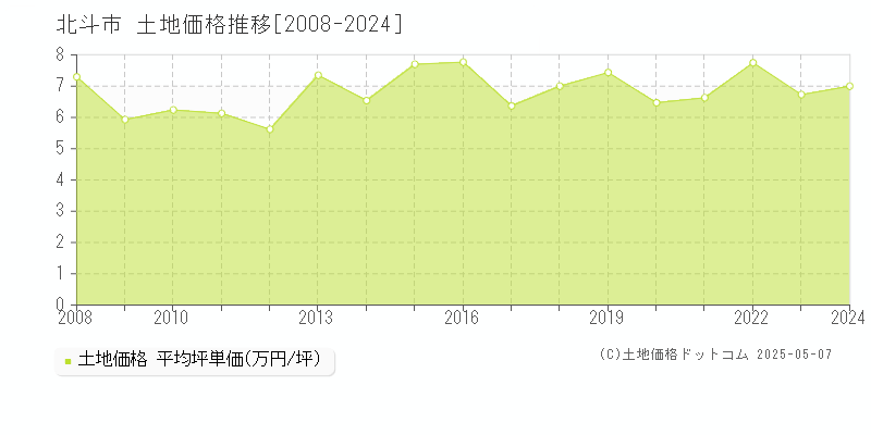 北斗市(北海道)の土地価格推移グラフ(坪単価)[2008-2024年]