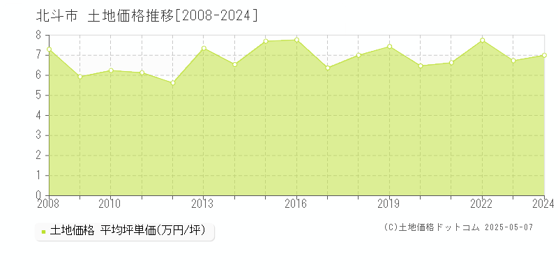 北斗市全域の土地価格推移グラフ 