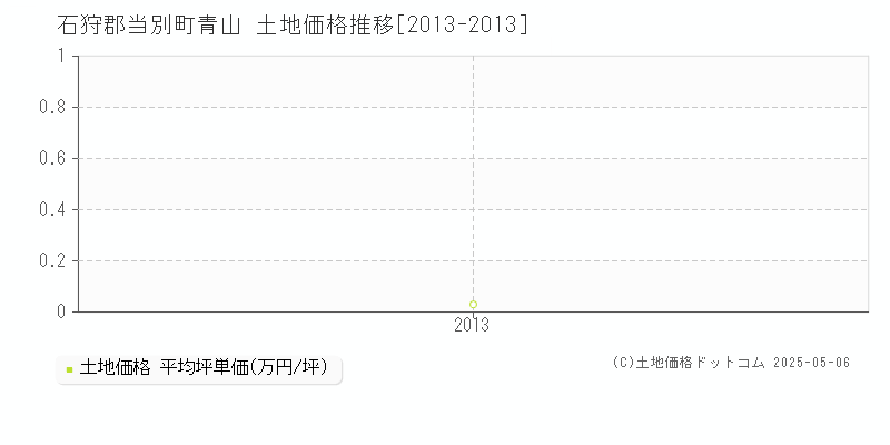 石狩郡当別町青山の土地価格推移グラフ 