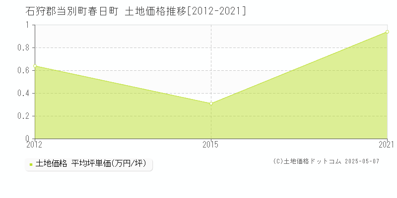 春日町(石狩郡当別町)の土地価格推移グラフ(坪単価)[2012-2021年]