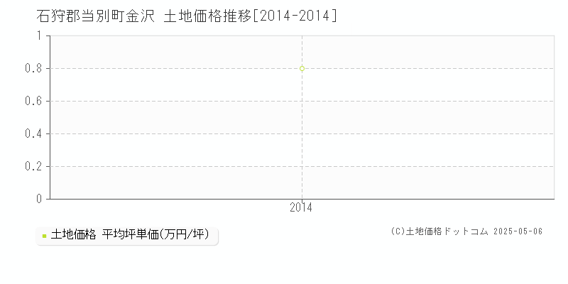 金沢(石狩郡当別町)の土地価格推移グラフ(坪単価)[2014-2014年]