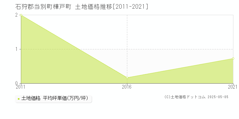 樺戸町(石狩郡当別町)の土地価格推移グラフ(坪単価)[2011-2021年]