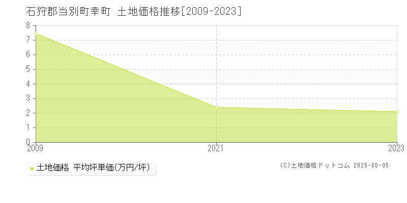 幸町(石狩郡当別町)の土地価格推移グラフ(坪単価)[2009-2023年]