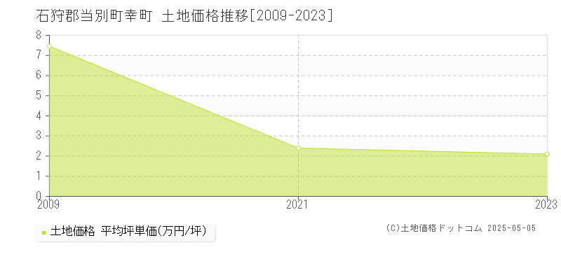 石狩郡当別町幸町の土地価格推移グラフ 