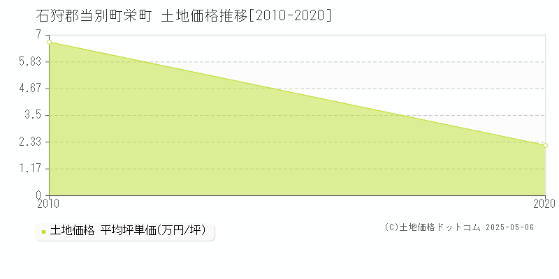 栄町(石狩郡当別町)の土地価格推移グラフ(坪単価)[2010-2020年]