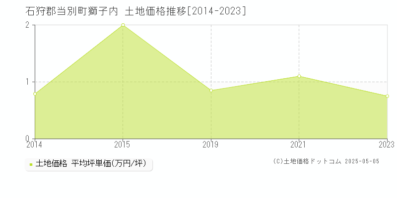 獅子内(石狩郡当別町)の土地価格推移グラフ(坪単価)[2014-2023年]
