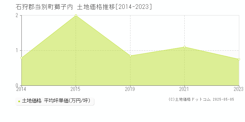 石狩郡当別町獅子内の土地価格推移グラフ 