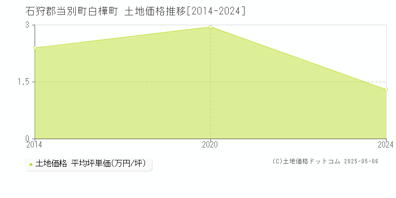 白樺町(石狩郡当別町)の土地価格推移グラフ(坪単価)[2014-2024年]
