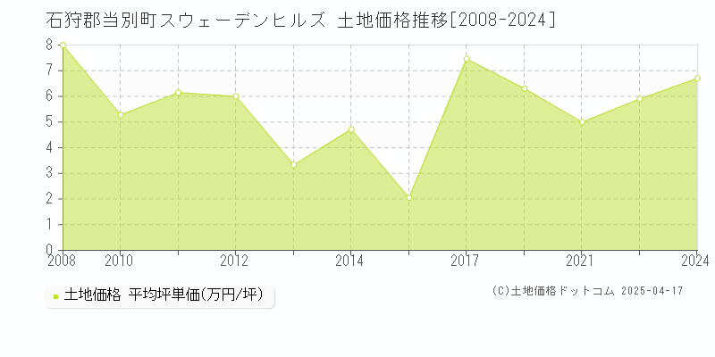 石狩郡当別町スウェーデンヒルズの土地取引価格推移グラフ 