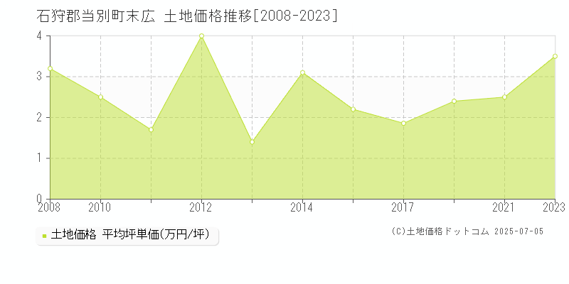 末広(石狩郡当別町)の土地価格推移グラフ(坪単価)[2008-2023年]