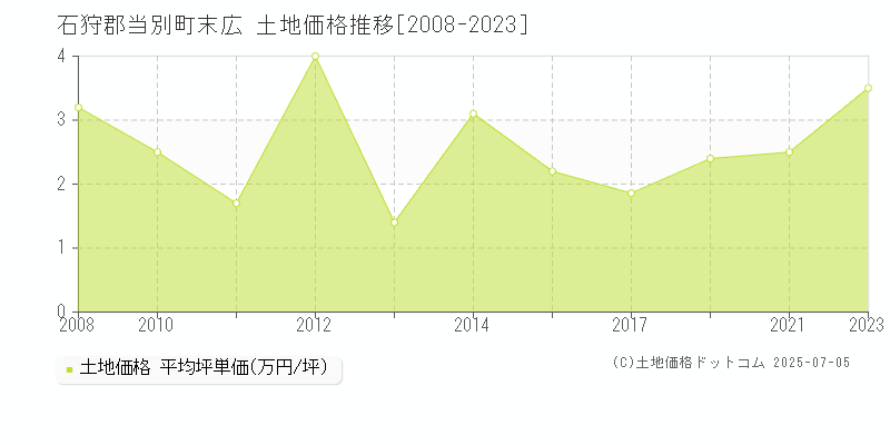 石狩郡当別町末広の土地価格推移グラフ 