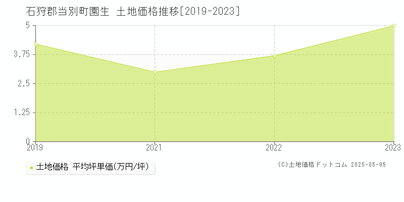 園生(石狩郡当別町)の土地価格推移グラフ(坪単価)[2019-2023年]